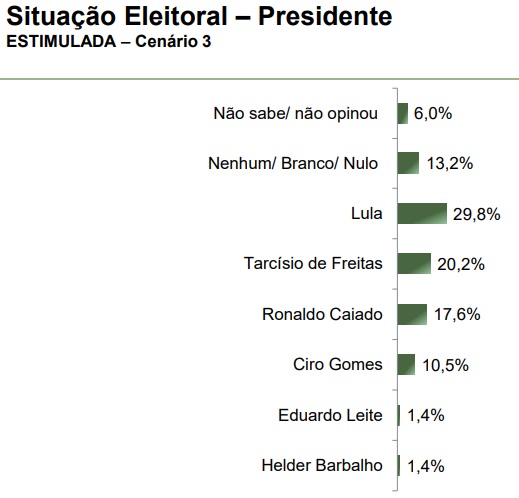 parana-pesquisas-governo-federal-tocantins-abril-2025-3 Levantamento Paraná Pesquisas para o governo federal com eleitores do Tocantins, publicado em abril de 2025.