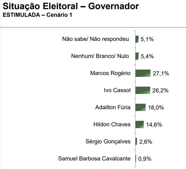 parana-pesquisas-governo-rondonia-abril-2025-1 Levantamento Paraná Pesquisas para o governo de Rondônia, publicado em abril de 2025
