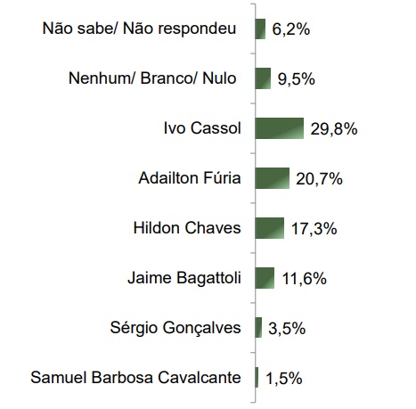 parana-pesquisas-governo-rondonia-abril-2025-2 Levantamento Paraná Pesquisas para o governo de Rondônia, publicado em abril de 2025