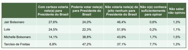 parana-pesquisas-potencial-eleitoral-nacional-abril-2025-1 Levantamento Paraná Pesquisas sobre o potencial eleitoral para a Presidência da República, publicado em abril de 2025.