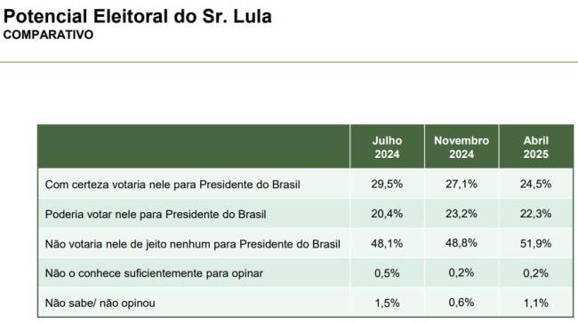 parana-pesquisas-potencial-eleitoral-nacional-abril-2025-2 Levantamento Paraná Pesquisas sobre o potencial eleitoral para a Presidência da República, publicado em abril de 2025.