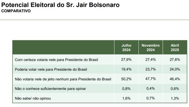 parana-pesquisas-potencial-eleitoral-nacional-abril-2025-3 Levantamento Paraná Pesquisas sobre o potencial eleitoral para a Presidência da República, publicado em abril de 2025.