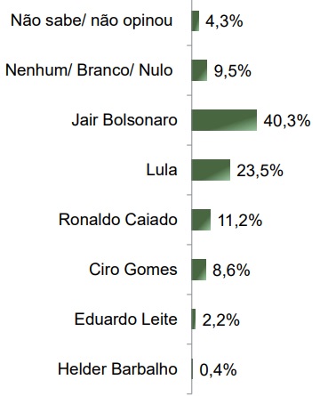 parana-pesquisas-presidente-df-março-2025-1 Levantamento Paraná Pesquisas para a Presidência da República com eleitores do DF, realizado em março de 2025.