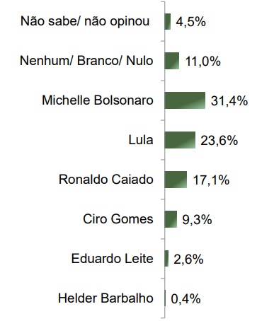 parana-pesquisas-presidente-df-março-2025-2 Levantamento Paraná Pesquisas para a Presidência da República com eleitores do DF, realizado em março de 2025.