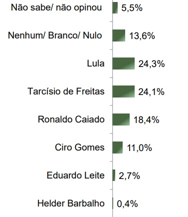parana-pesquisas-presidente-df-março-2025-3 Levantamento Paraná Pesquisas para a Presidência da República com eleitores do DF, realizado em março de 2025.