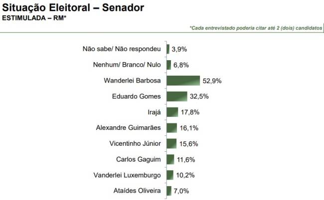 parana-pesquisas-senado-tocantins-abril-2025 Levantamento Paraná Pesquisas para o Senado por Tocantins, publicado em abril de 2025.