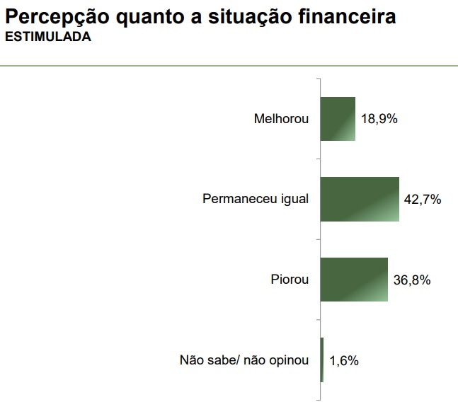 Levantamento Paraná Pesquisas com eleitores brasileiros sobre a percepção da própria situação financeira no governo Lula, publicado em abril de 2025.