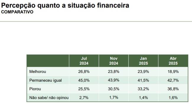 parana-pesquisas-situação-financeira-abril-2025-2 Levantamento Paraná Pesquisas com eleitores brasileiros sobre a percepção da própria situação financeira no governo Lula, publicado em abril de 2025.