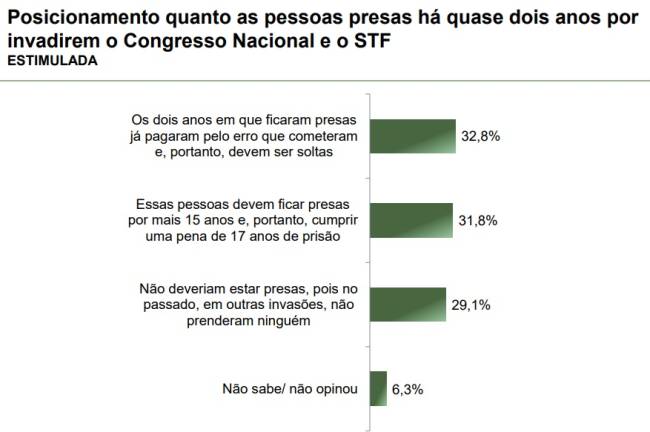 parana-pesquisas-temas-atuais-abril-2025-2 Levantamento Paraná Pesquisas sobre presos por participar dos atentados de 8 de janeiro de 2023, publicado em abril de 2025.