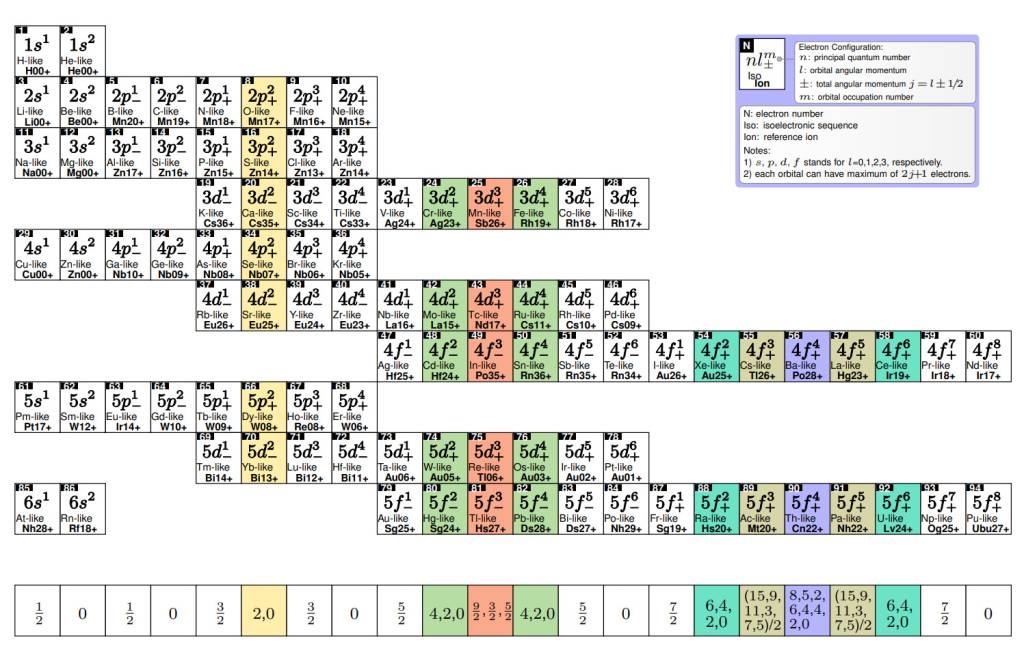 Como atualização da tabela periódica pode tornar medida do tempo mais precisa