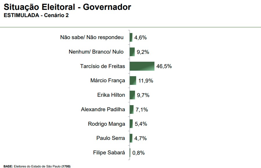 Eleição governo de SP – cenário 2 Eleição para o governo de São Paulo - cenário 2