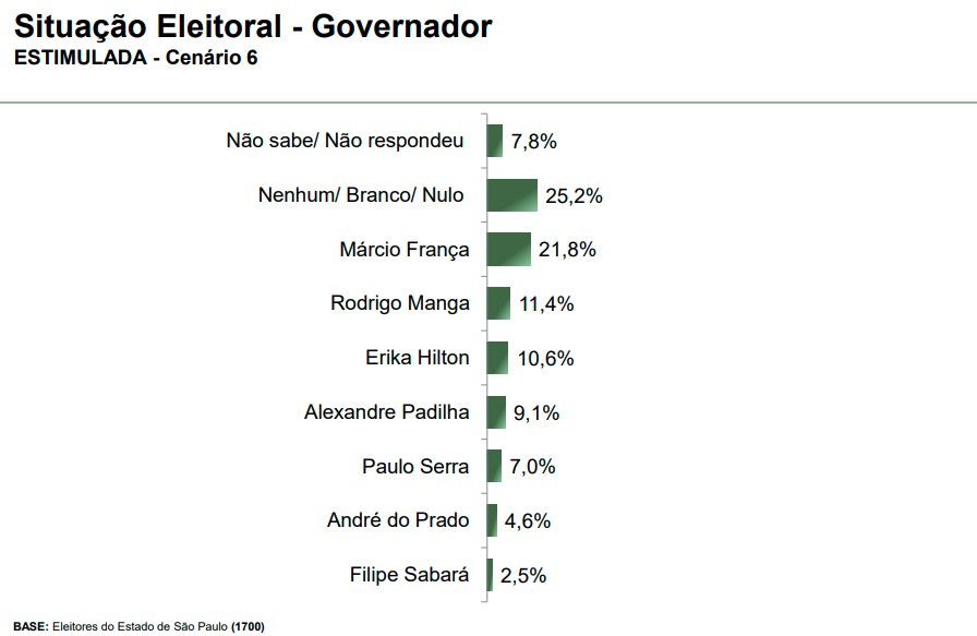 Eleição governo de SP – cenário 6 Eleição para o governo de São Paulo - cenário 6