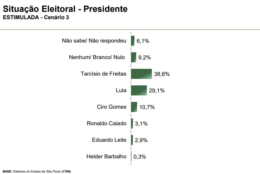 Pesquisa presidencial – São Paulo – cenário 3 Pesquisa presidencial em São Paulo - cenário 3