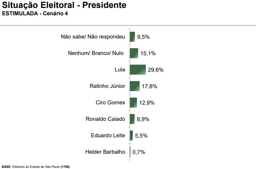 Pesquisa presidencial – São Paulo – cenário 4 Pesquisa presidencial em São Paulo - cenário 4