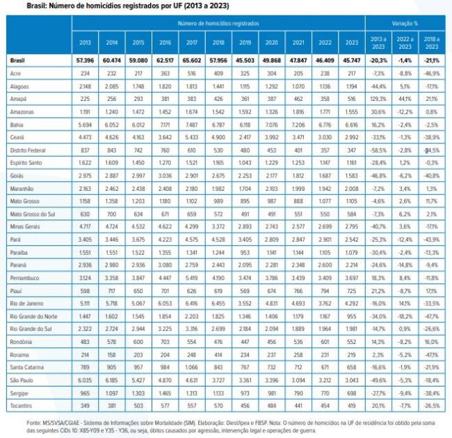 Tabela homicídios Atlas da Violência