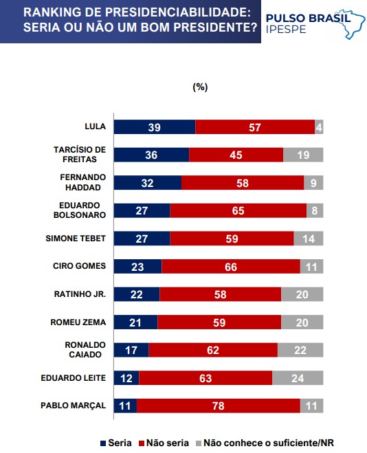 ranking presidenciabilidade .