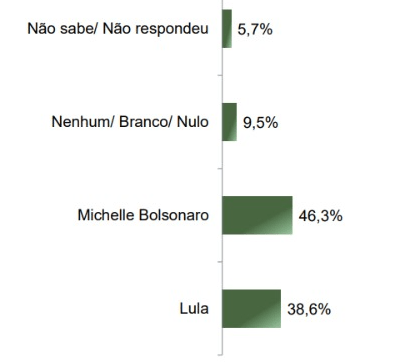 Levantamento Paraná Pesquisas para o governo federal com eleitores do Rio de Janeiro, publicado em maio de 2025