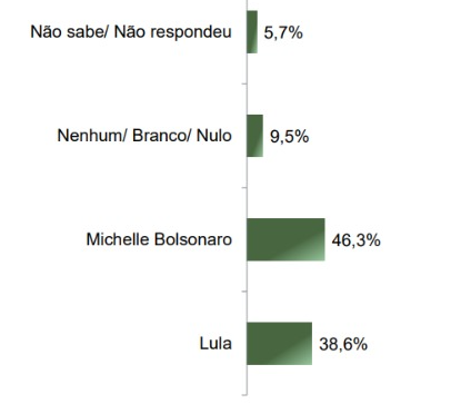 parana-pesquisas-governo-federal-rj-maio-2025-6 Levantamento Paraná Pesquisas para o governo federal com eleitores do Rio de Janeiro, publicado em maio de 2025