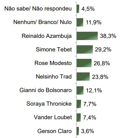 parana-pesquisas-senado-ms-maio-2025 Levantamento Paraná Pesquisas para o Senado pelo Mato Grosso do Sul, publicado em maio de 2025