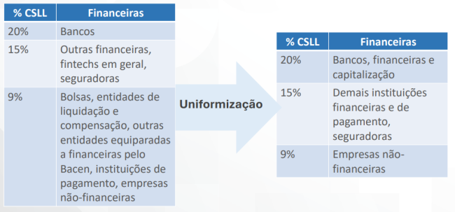 Como eram e como ficam os grupos de empresas que devem pagar cada alíquota de CSLL