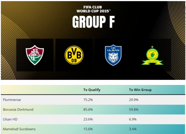 Probabilidade de classificação para o mata-mata e liderança no grupo F do Mundial de Clubes