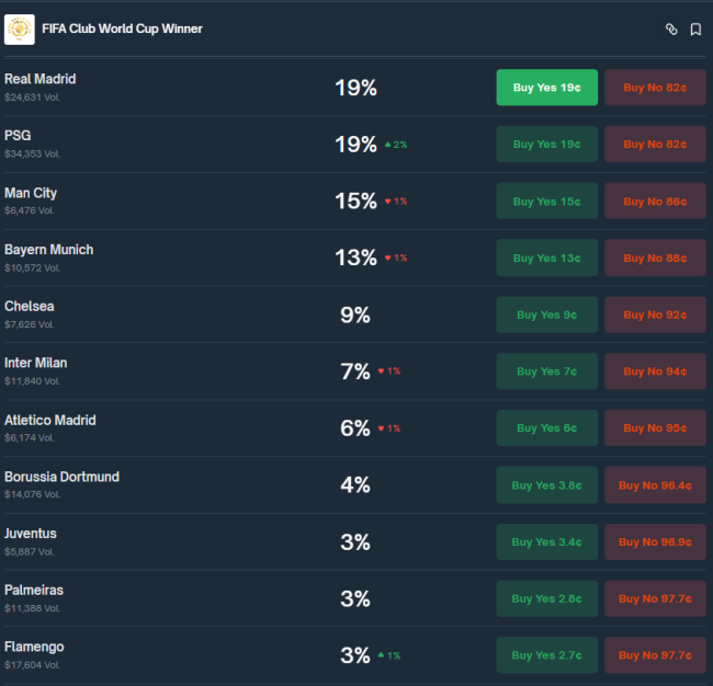 Polymarket aponta favoritismo europeu no Mundial de Clubes