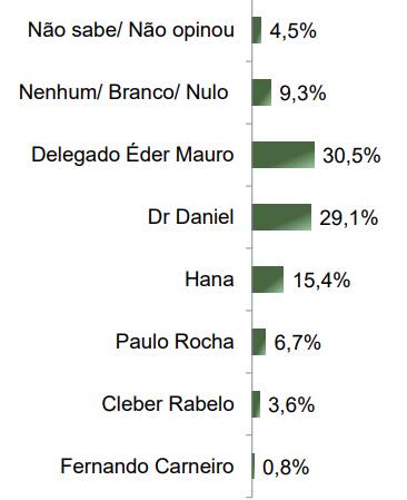 Levantamento Paraná Pesquisas para o governo do Pará em 2026, publicado em junho de 2025
