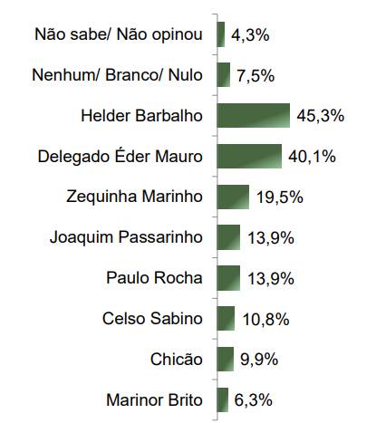 Levantamento Paraná Pesquisas para o Senado pelo Pará em 2026, publicado em junho de 2025