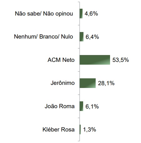 parana-pesquisas-bahia-governo-julho25-1 Levantamento Paraná Pesquisas para o governo da Bahia, publicado em julho de 2025