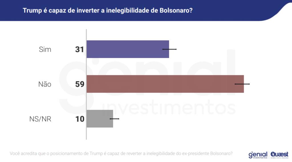 Pesquisa Genial/Quaest sobre a opinião pública em relação ao apoio de Donald Trump a Jair Bolsonaro, divulgada em julho de 2025
