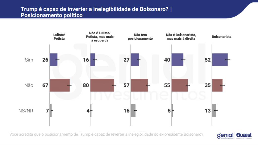 Pesquisa Genial/Quaest sobre a opinião pública em relação ao apoio de Donald Trump a Jair Bolsonaro, divulgada em julho de 2025