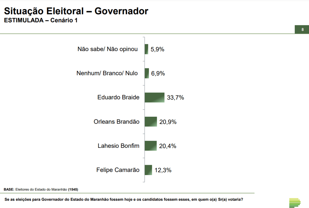 Atual governador do Maranhão aparece em disputa pelo segundo lugar com ex-prefeito