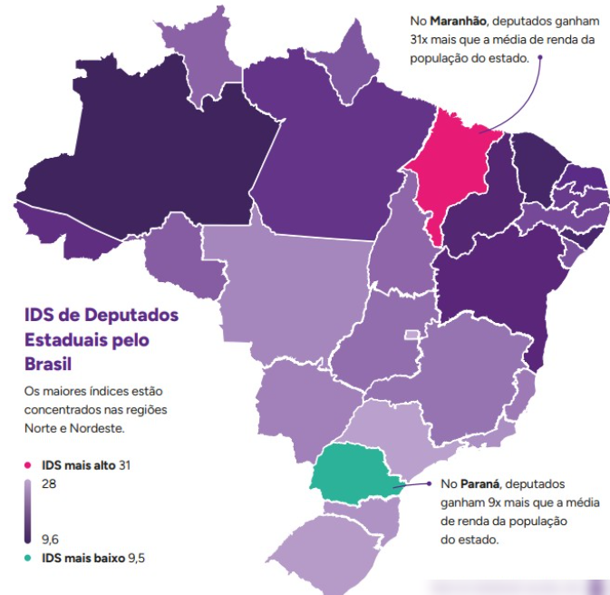IDS Maranhão tem maior diferença salarial entre políticos estaduais e população, enquanto Paraná o menor -- ainda alto