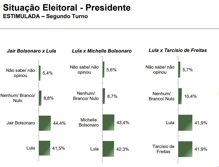 Paran&aacute; Pesquisas - segundo turno - elei&ccedil;&atilde;o presidencial 2026