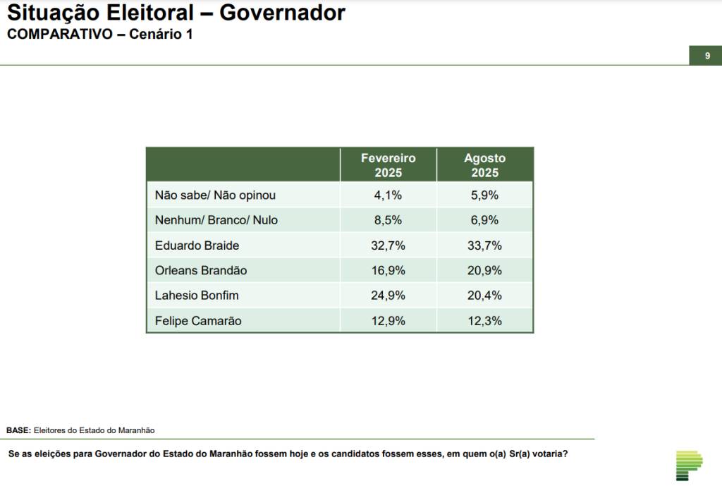 Brandão e Bonfim foram os que mais se movimentaram entre uma pesquisa e outra