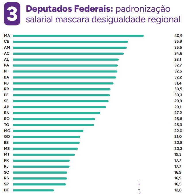 IDS Deputados Índice mostra disparidade entre ganhos de deputados federais e população brasileira