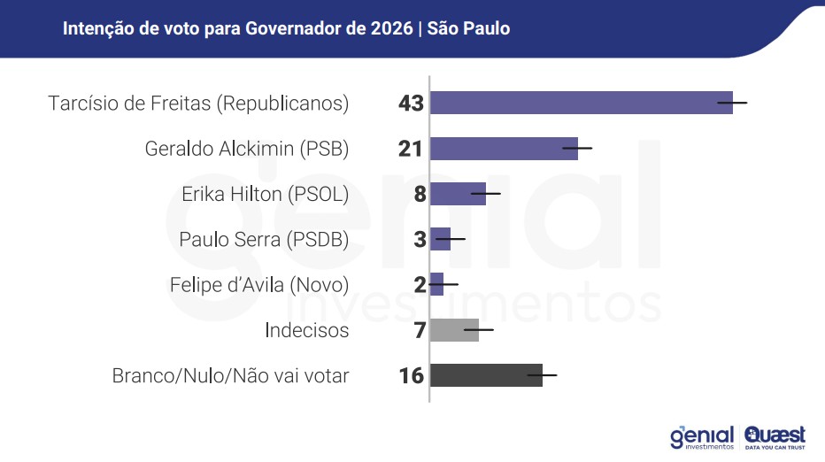 pesquisa agosto de 2025 sp Levantamento mostra preferência eleitoral pela reeleição de Tarcísio
