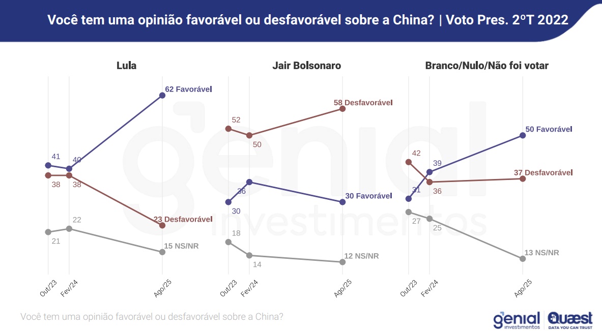 Pesquisa Quaest sobre a percep&ccedil;&atilde;o dos brasileiros em rela&ccedil;&atilde;o &agrave; China, publicada em agosto de 2025