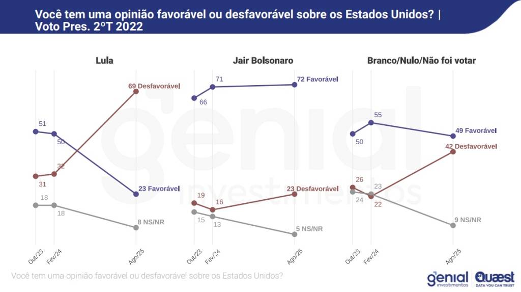 quaest-imagem-EUA Pesquisa Quaest sobre a percepção dos brasileiros em relação aos Estados Unidos, publicada em agosto de 2025