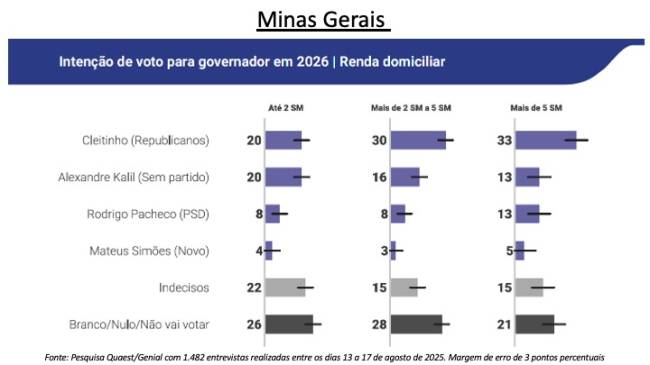 2025 09 03 MG Pesquisa governador 2026 Quaest .