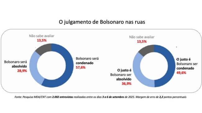 2025 09 09 Pesquisa CNT Julgamento de Bolsonaro 02 .