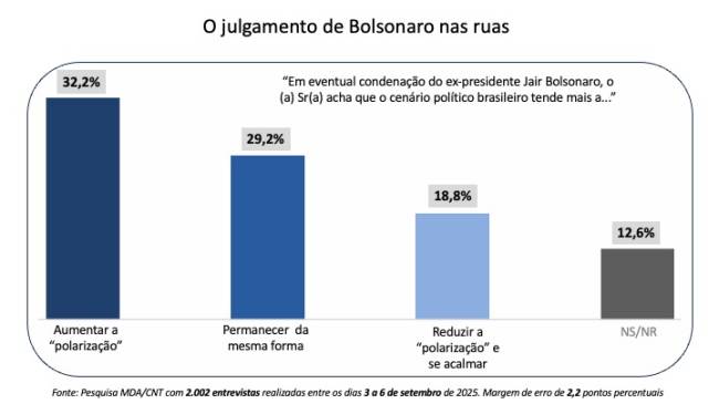 2025 09 09 Pesquisa CNT Julgamento de Bolsonaro 04 .