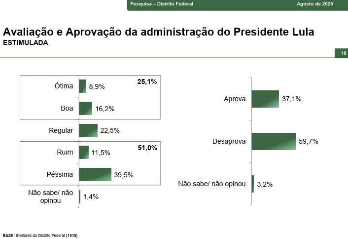Lula - avalia&ccedil;&atilde;o de governo - DF