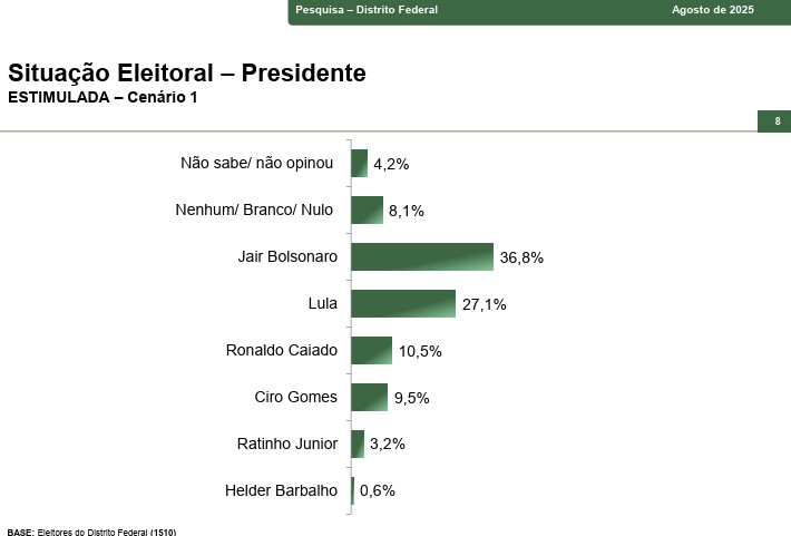 Lula x Bolsonaro - DF