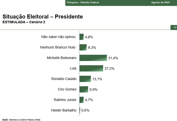 Lula x Michelle Bolsonaro - DF