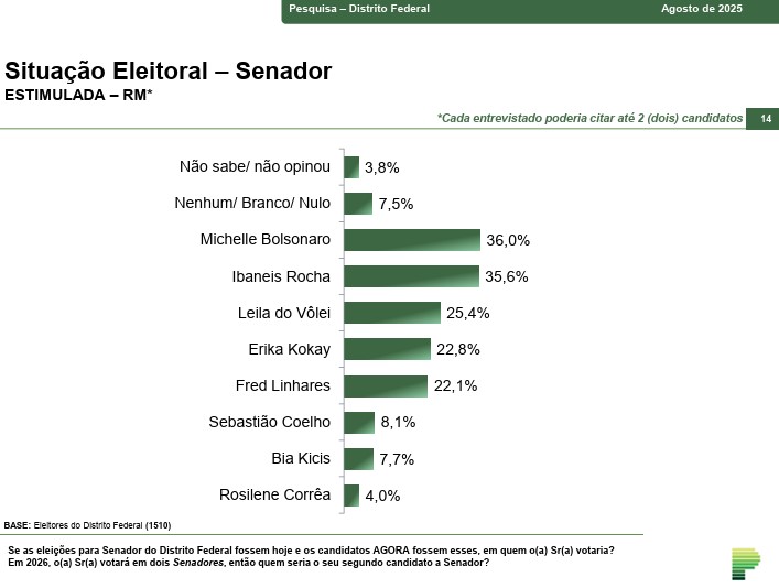 Pesquisa - Senado - Distrito Federal