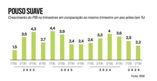 Evolução do PIB na comparação anual