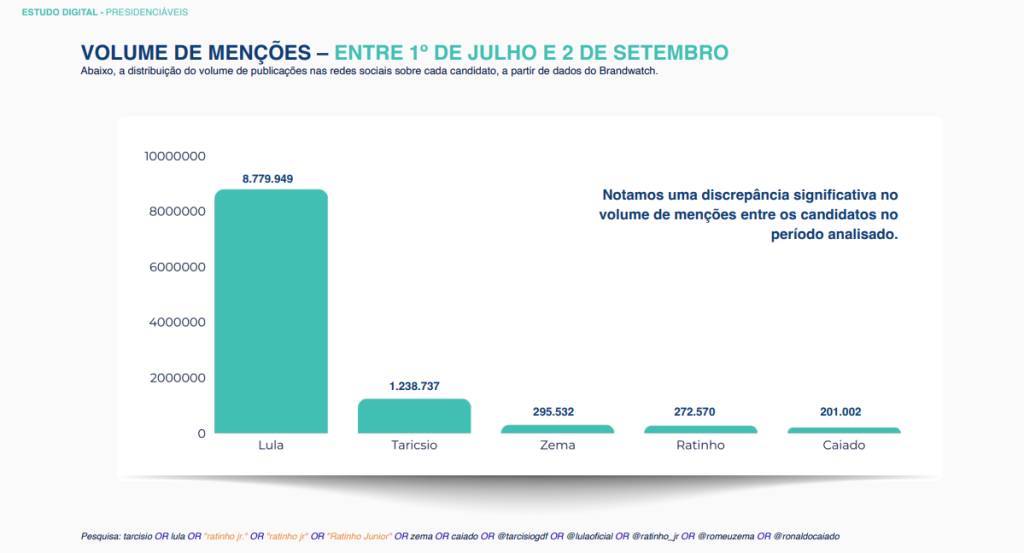 Estudo Digital Presidenciáveis