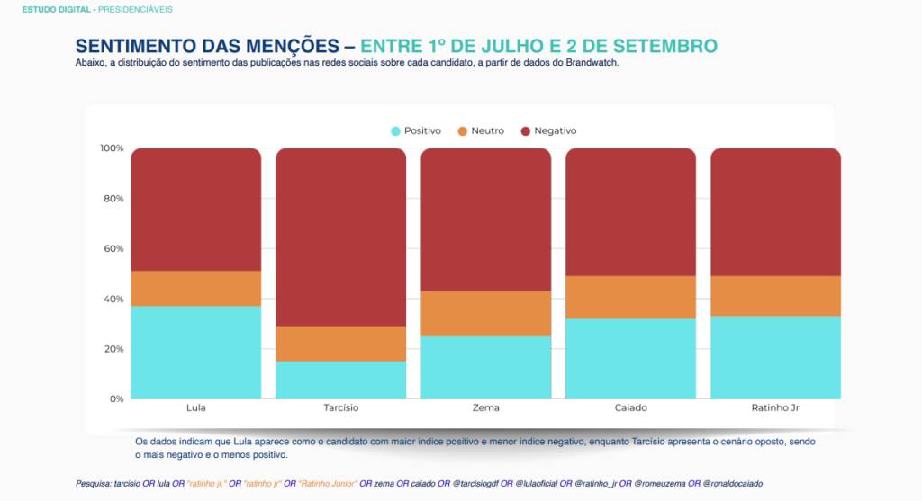 Estudo Digital Presidenciáveis