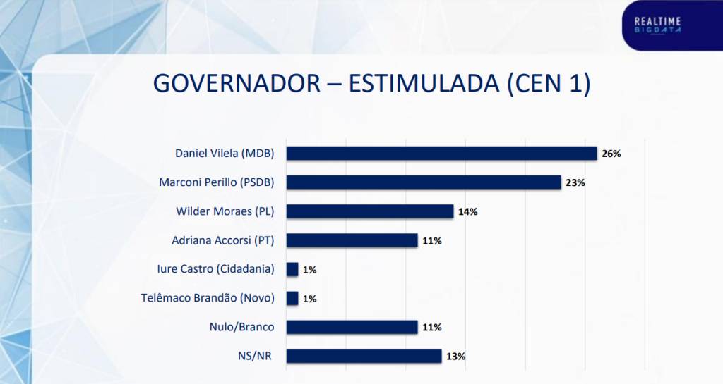 Real Time Big Data Goiás Governador